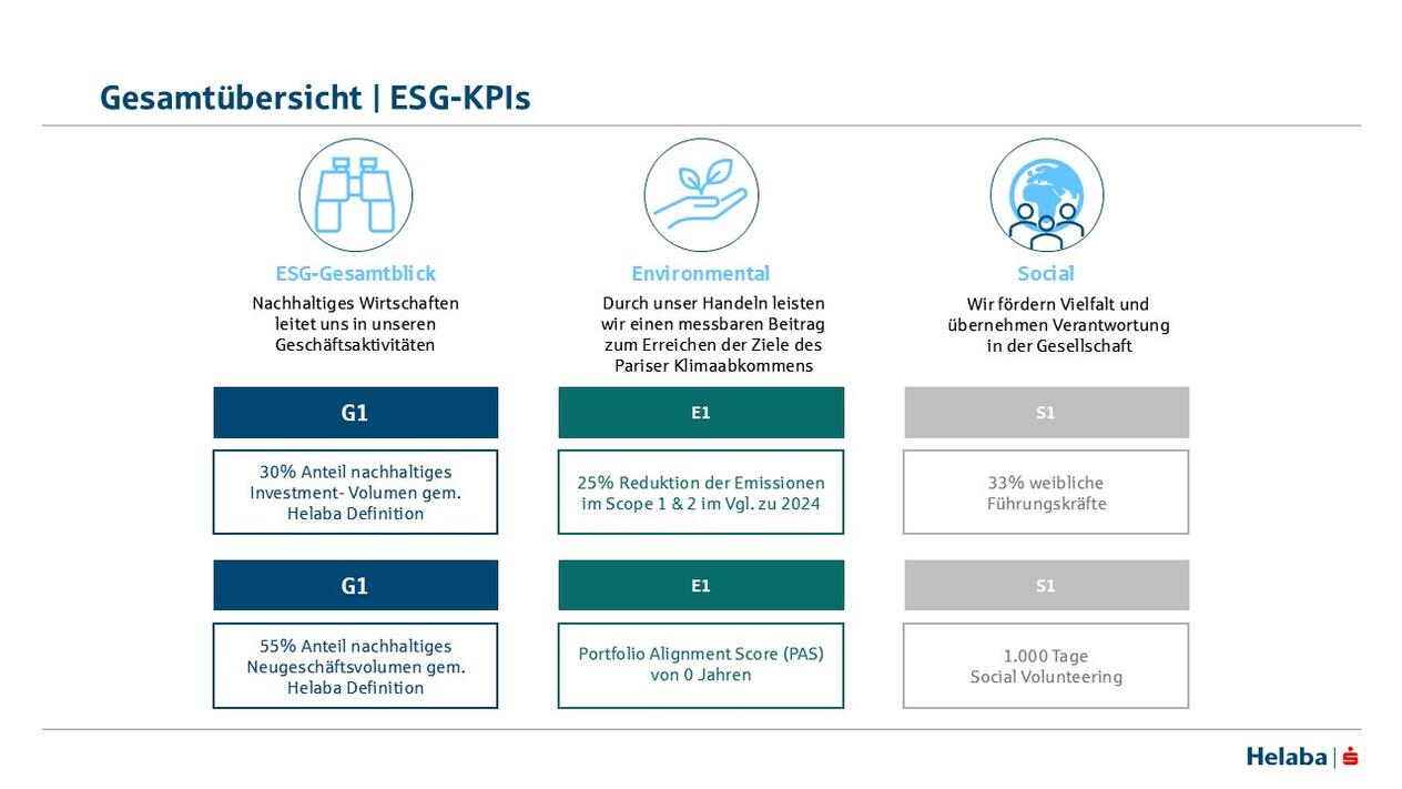 ESG Ziele und KPIs Helaba