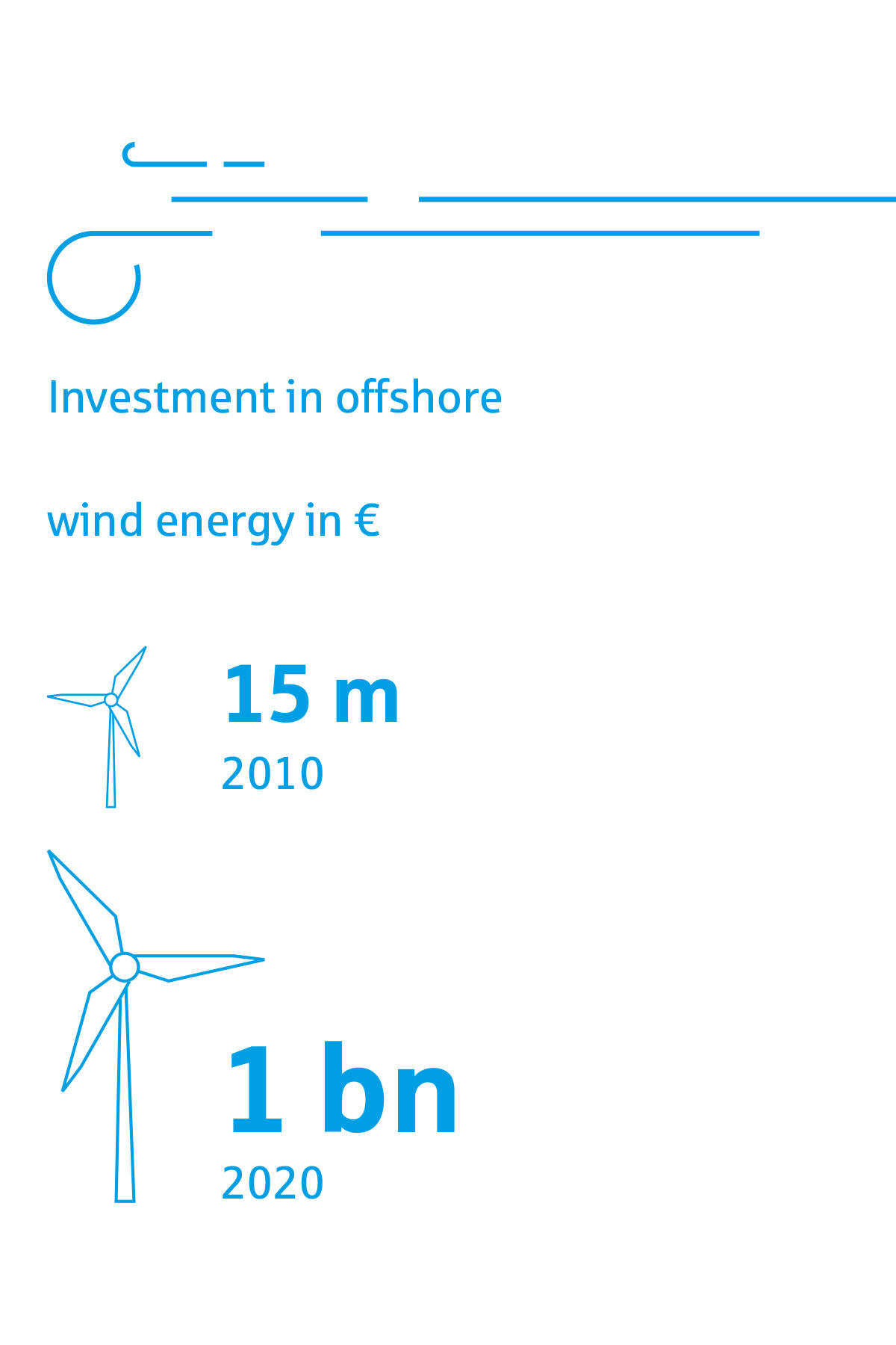 Investment in offshore wind energy in €