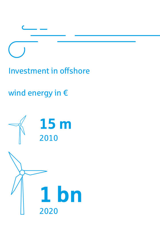 Investment in offshore wind energy in €