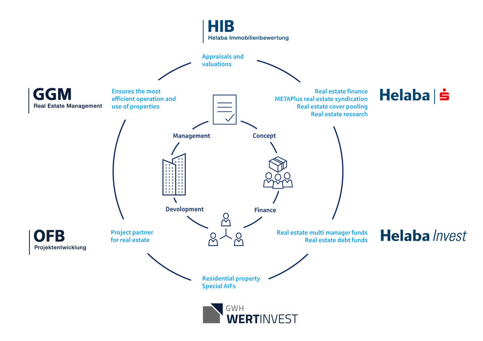 Wertschöpfungskette und Immobilienkompetenz im Helaba Konzern