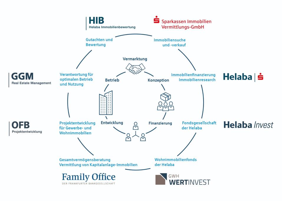 Wertschöpfungskette und Immobilienkompetenz in der Helaba-Gruppe