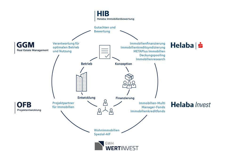 Wertschöpfungskette und Immobilienkompetenz im Helaba Konzern