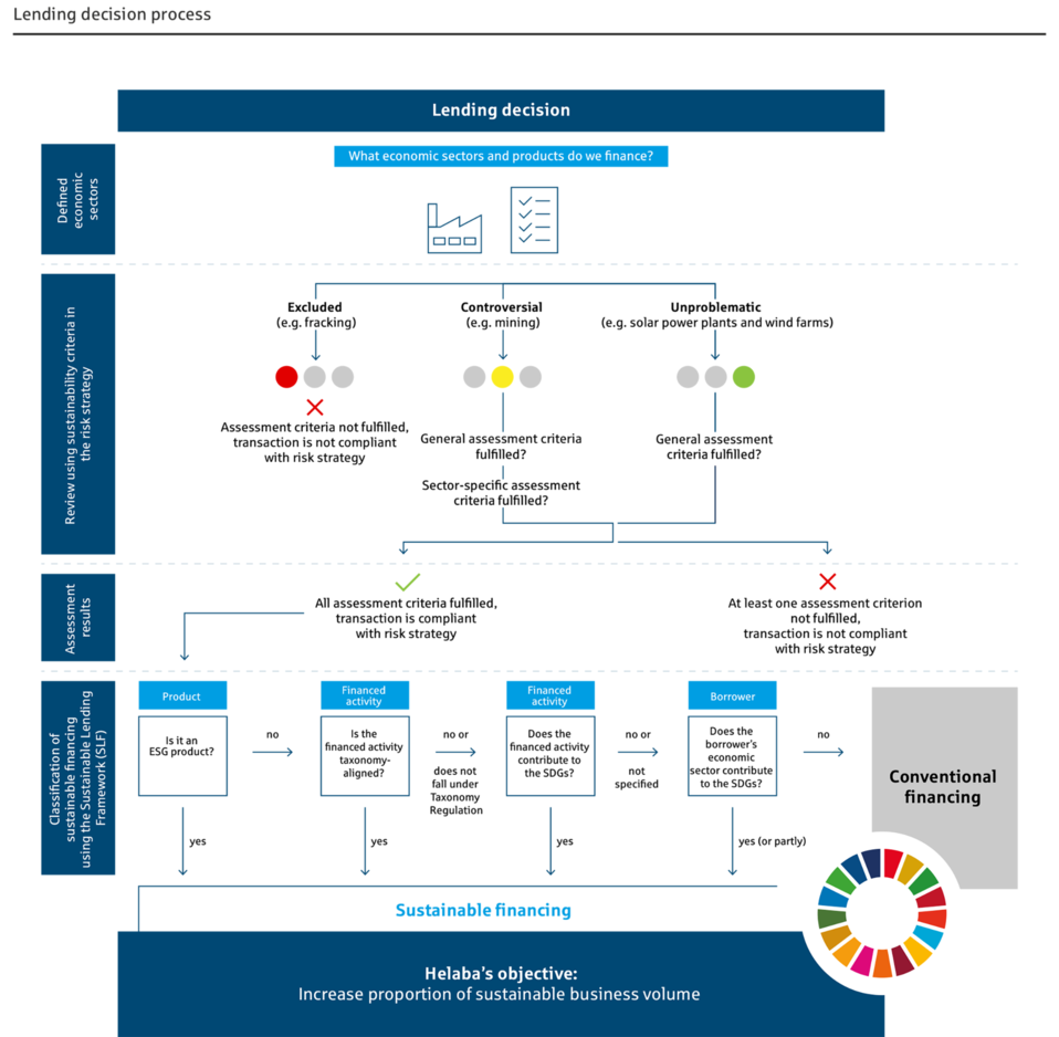 Lending decision process Helaba