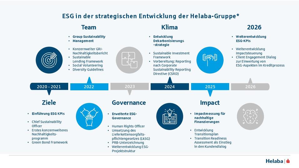 ESG im Helaba Konzern