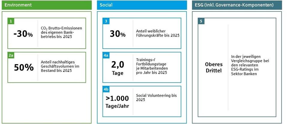 Die KPIs gelten für alle Gesellschaften der Helaba-Gruppe. Sie alle richten ihre Geschäftstätigkeit an diesen Nachhaltigkeitszielen aus und verstärken so die Leistungsfähigkeit der gesamten Gruppe.