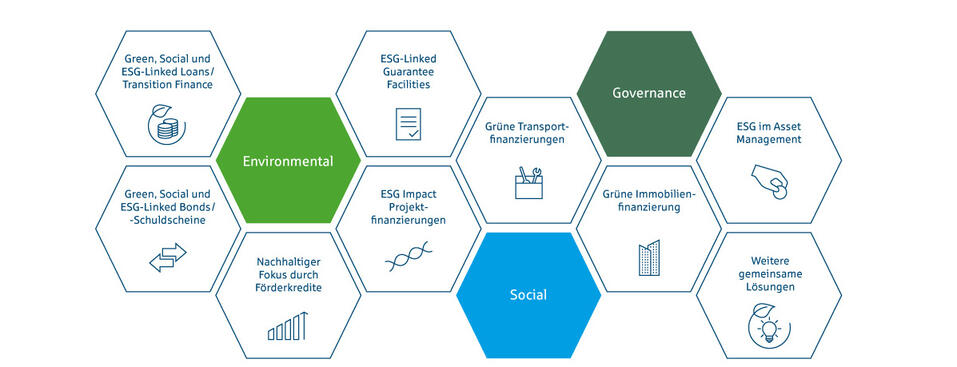 Bedarfsgerechte Leistungen mit ESG-Komponenten