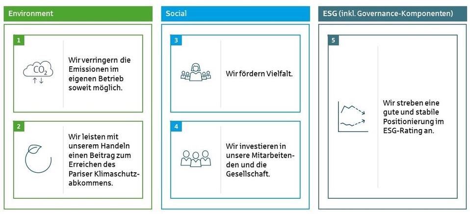 Bei der Ausgestaltung unserer Nachhaltigkeitsziele haben wir uns am ganzheitlichen Ansatz der Nachhaltigkeitsziele der Vereinten Nationen, den Sustainable Development Goals (SDGs), orientiert.