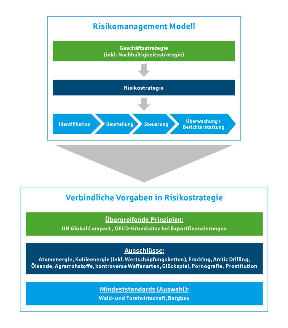Das Risikomanagement-Modell und die verbindlichen Vorgaben in der Risikostrategie der Helaba.