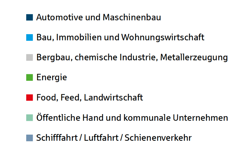 Finanzierte Emissionen nach Sektor­größe