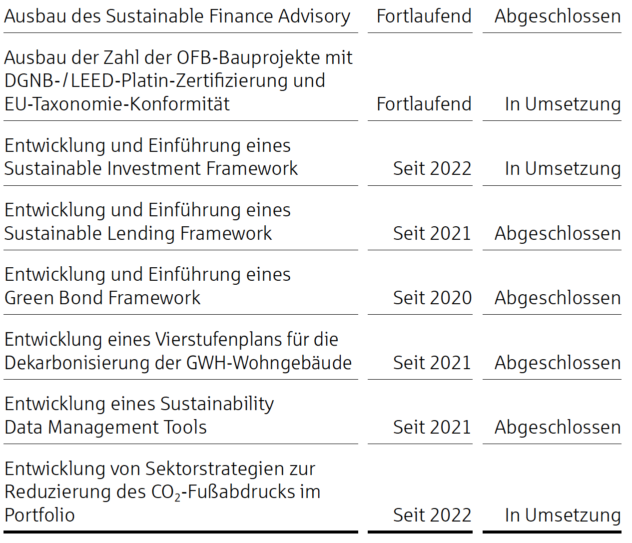 Maßnahmen 2022