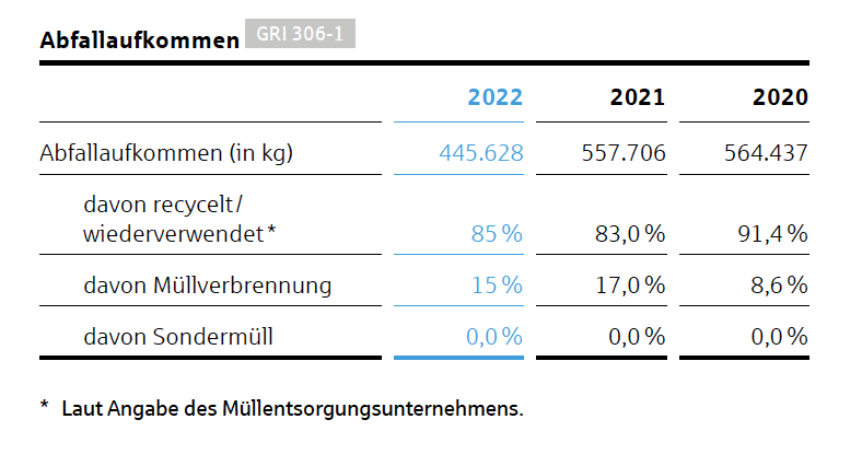 Abfallaufkommen