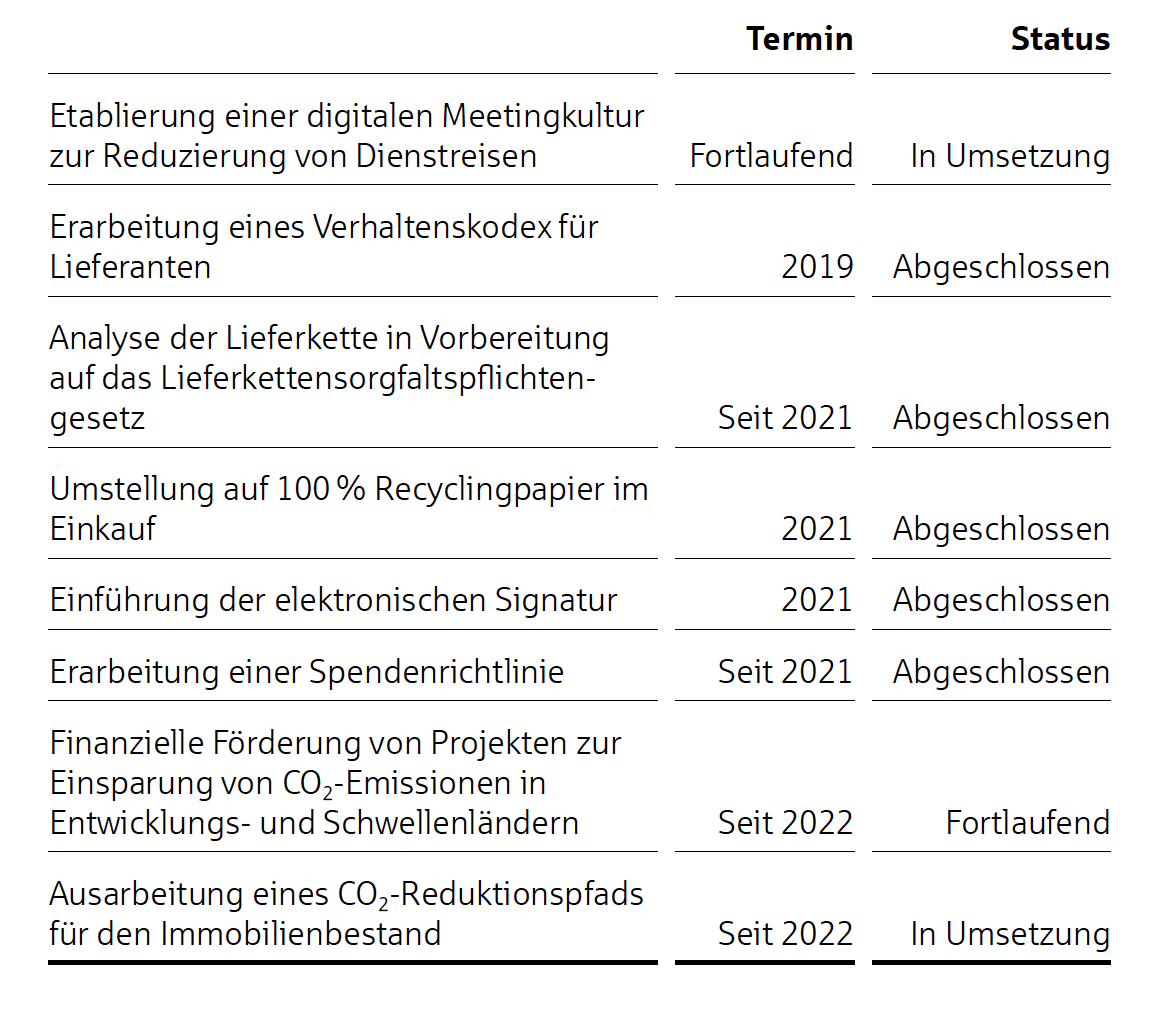 Maßnahmen 2021