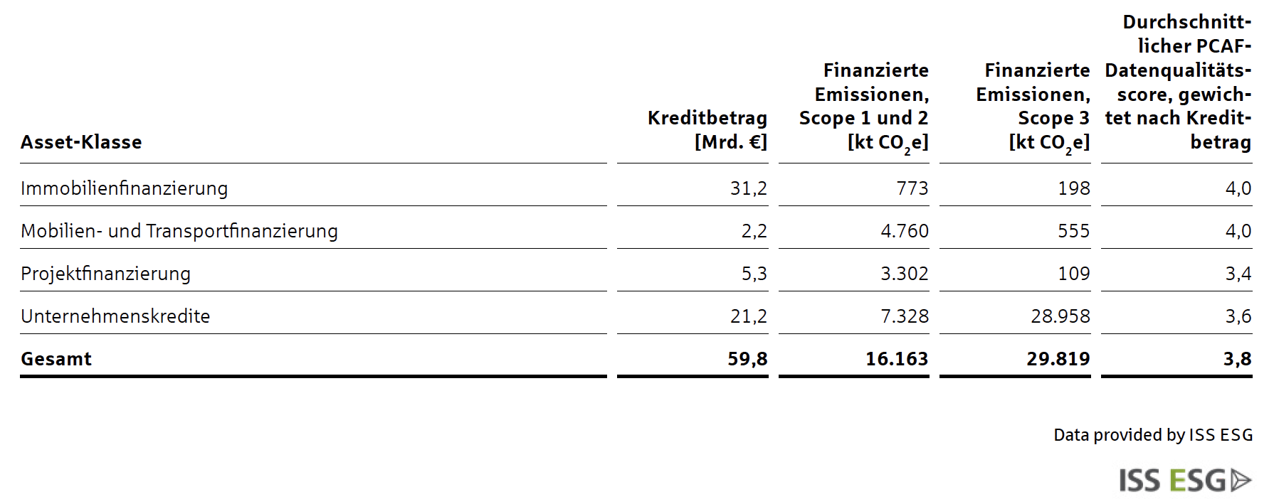 Finanzierte Emissionen pro PCAF nach Asset-Klassen zum Stichtag 31.12.2021