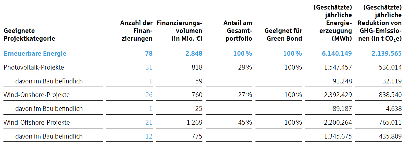 Impact der geeigneten gruenen Darlehen