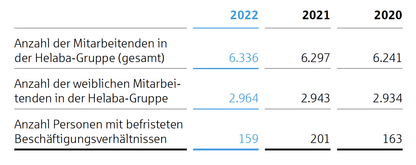 Kennzahlen Mitarbeitende