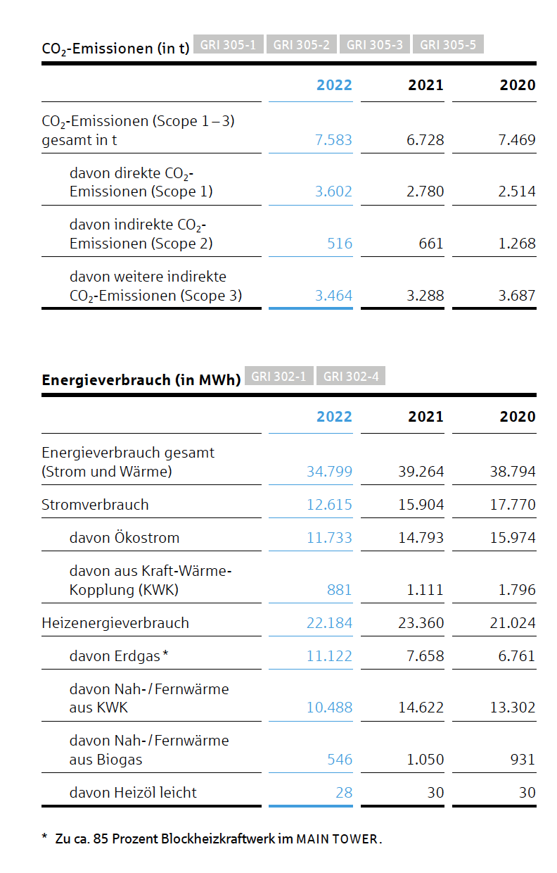 CO2 Emissionen (in t) und Energieverbrauch (in MWh)