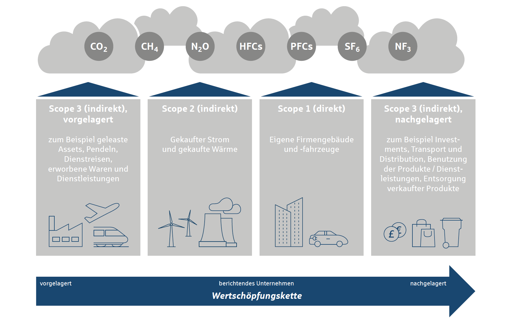 Scope 1, 2 und 3 Emissionen