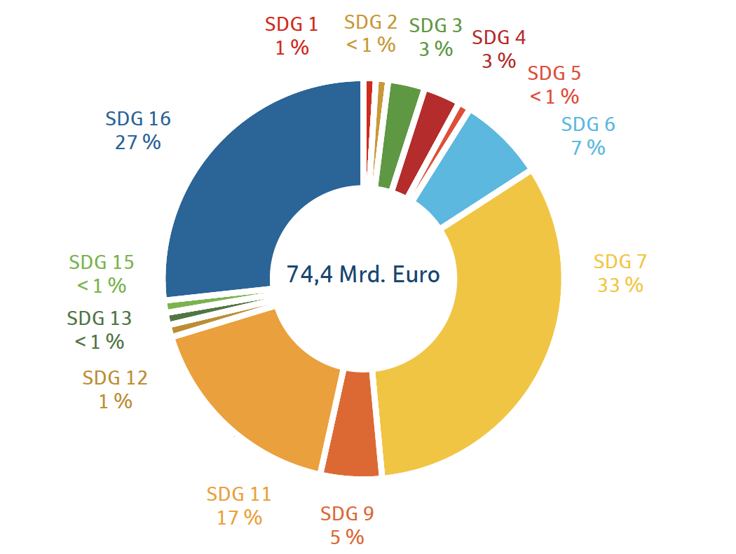 Anteil nachhaltiger Finanzierungen im Bestand (Stand 2021)