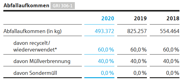 Abfallaufkommen