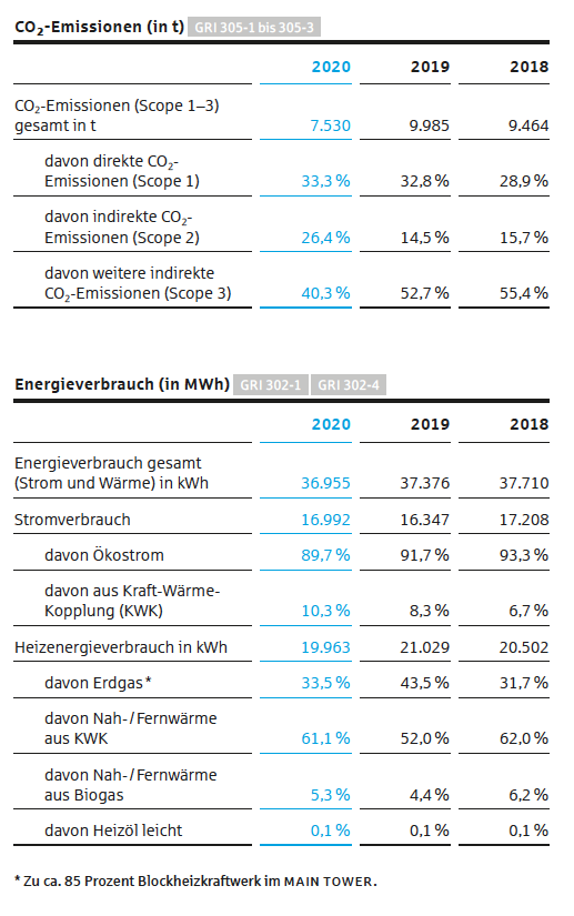 CO2 Emissionen (in t) und Energieverbrauch (in MWh)