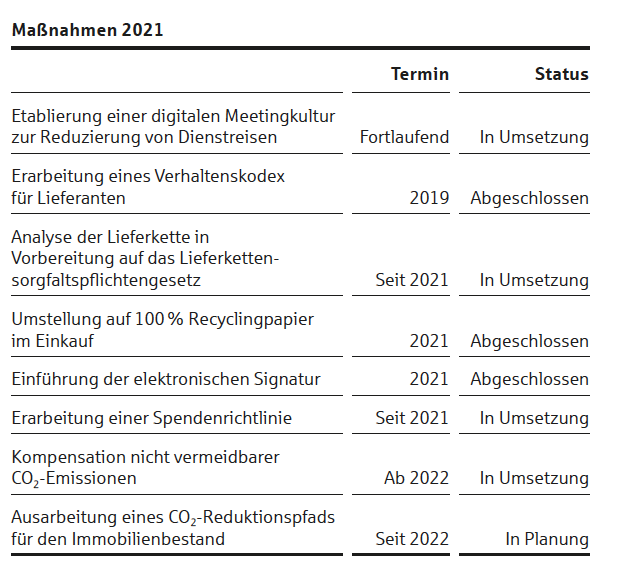 Maßnahmen 2021