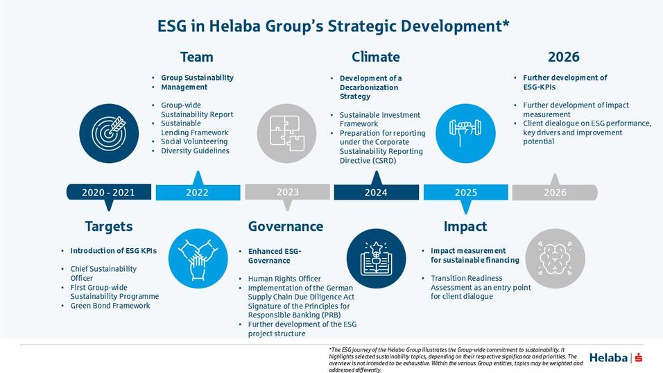 ESG history of the Helaba Group
