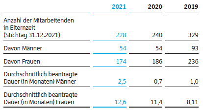 Kennzahlen Elternzeit