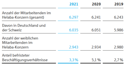 Kennzahlen Mitarbeitende