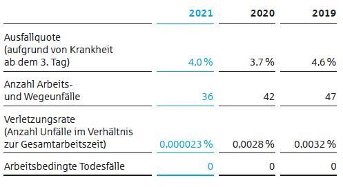 Kennzahlen Mitarbeitendengesundheit