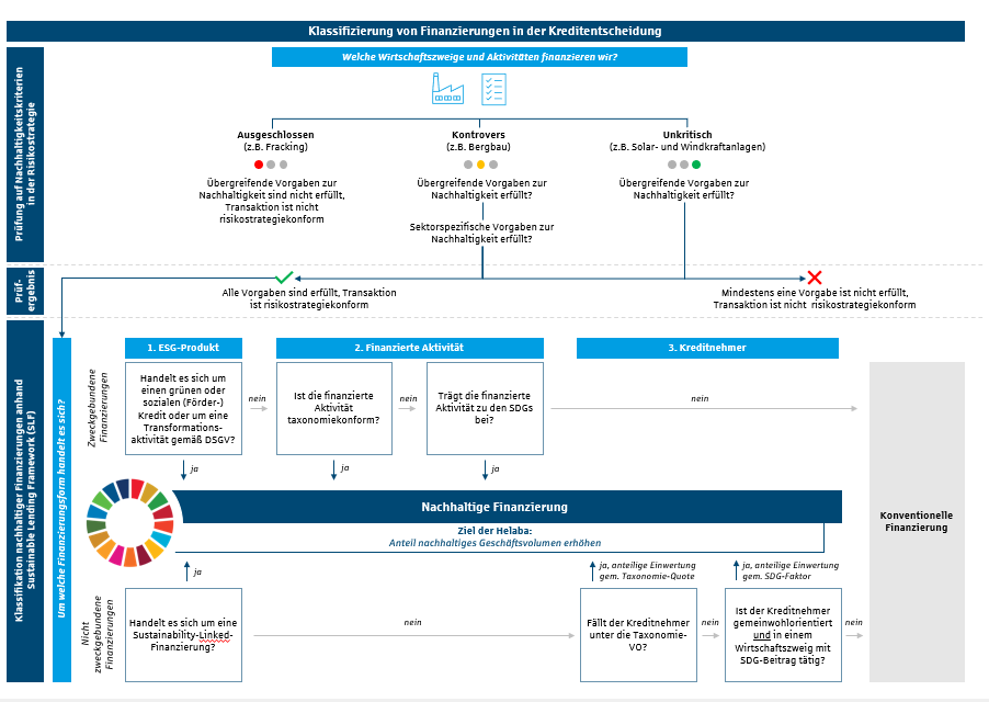 ESG-Integration im Kreditprozess