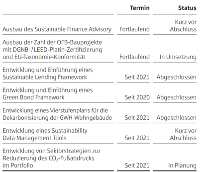 Maßnahmen 2021