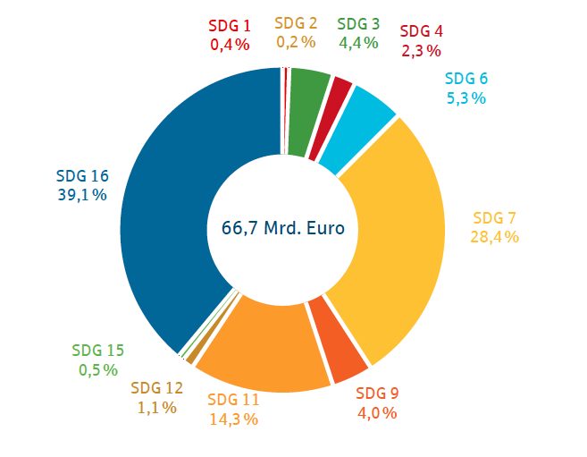 Anteil nachhaltiger Finanzierungen im Bestand (Stand 2021)