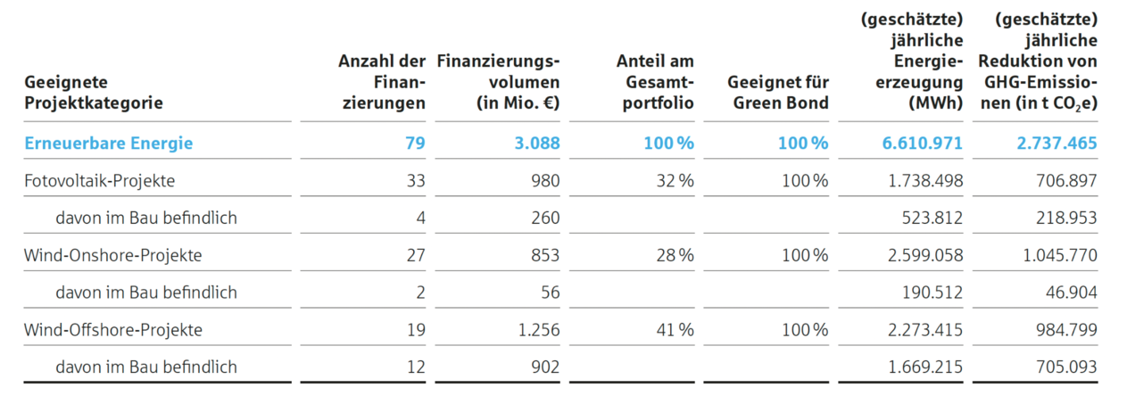 Impact der geeigneten gruenen Darlehen