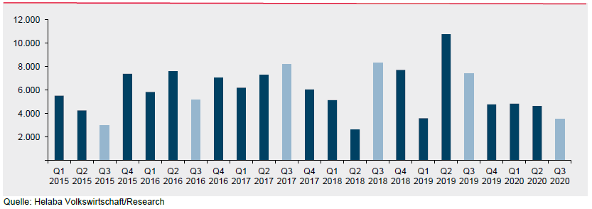 Valutierte Schuldscheinemissionen nach Volumen (in Mio. EUR)