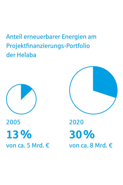 Anteil erneuerbarer Energien am Projektfinanzierungs-Portfolio der Helaba