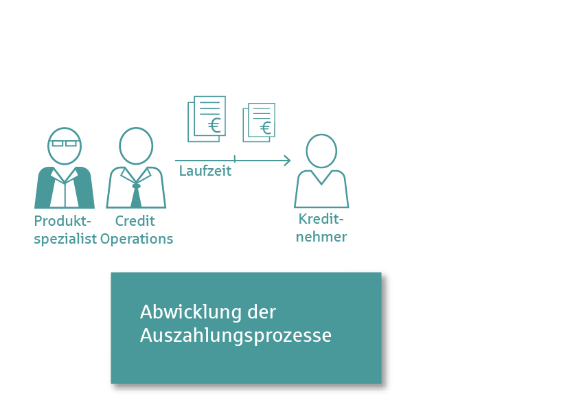 Grafik Phase 6 –  Auszahlung und Abwicklung