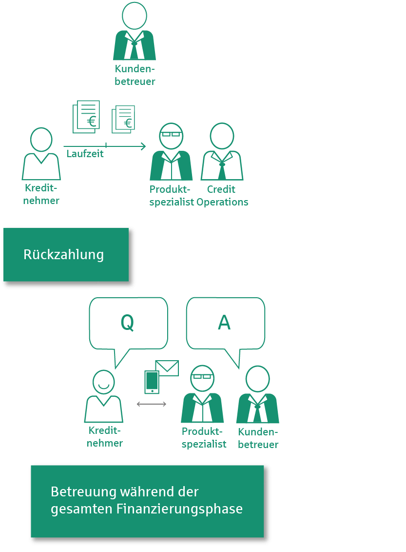 Grafik Phase 7 –  Rückzahlung und Betreuung des Kredits