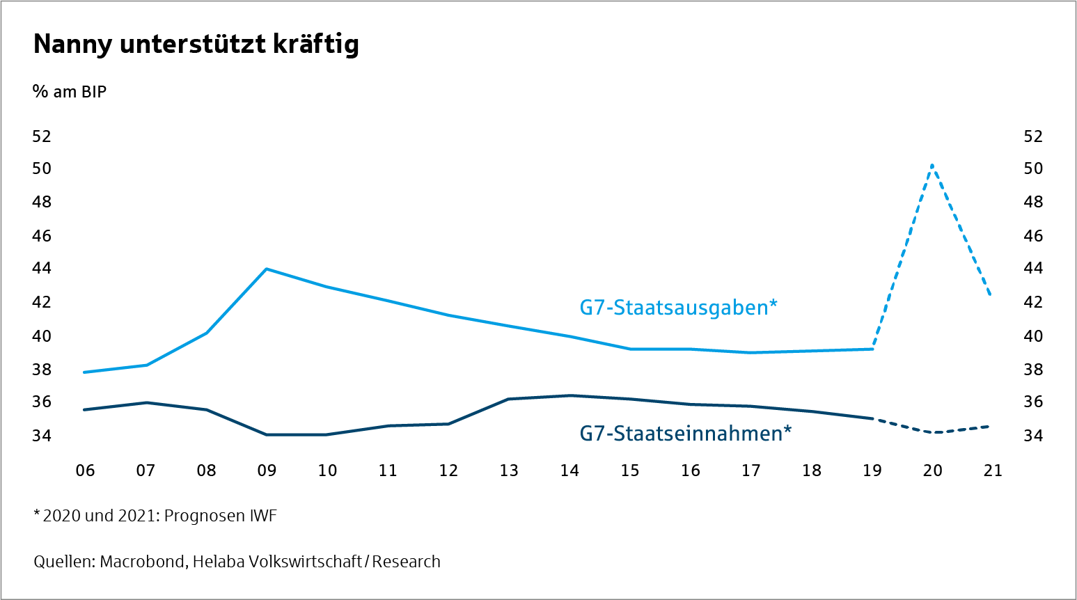 Grafik Hauptszenario Staatsausgaben - Märkte und Trends 2021 