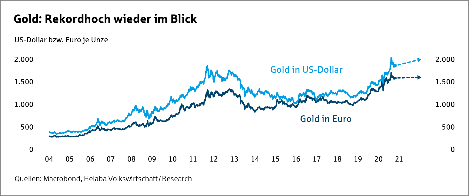 Grafik Gold - Märkte und Trends 2021 