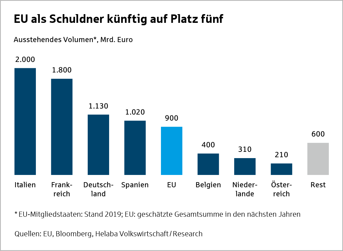 Grafik EU - Märkte und Trends 2021 