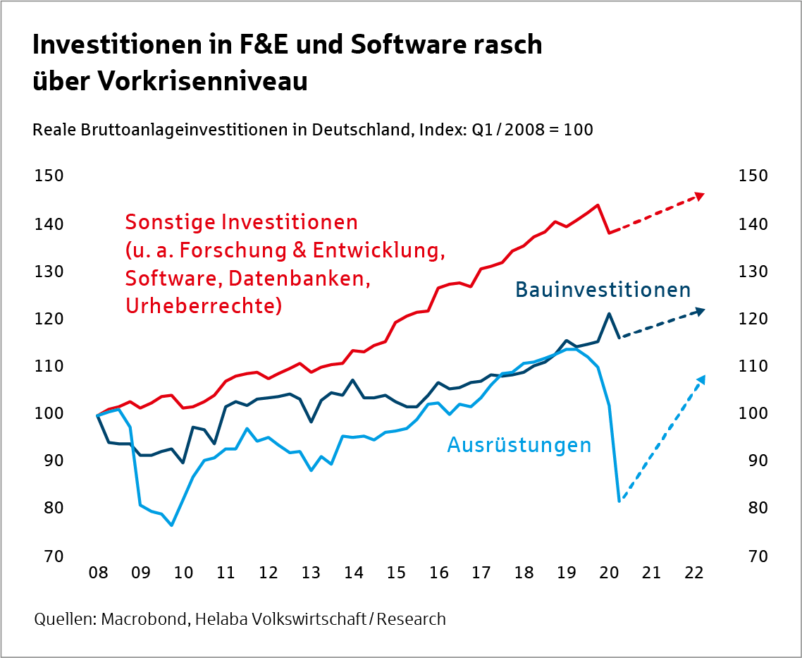 Grafik Deutschland Investitionen - Märkte und Trends 2021 