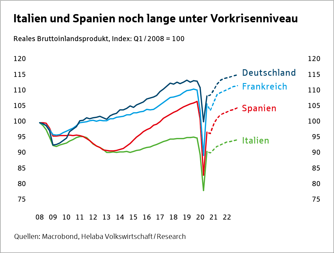 Grafik BIP Entwicklung Länder - Märkte und Trends 2021