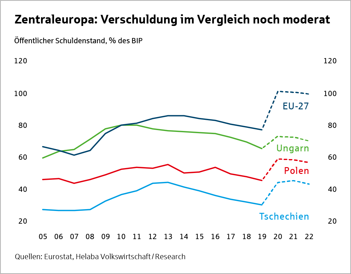 Grafik EU Länder Verschuldung - Märkte und Trends 2021 