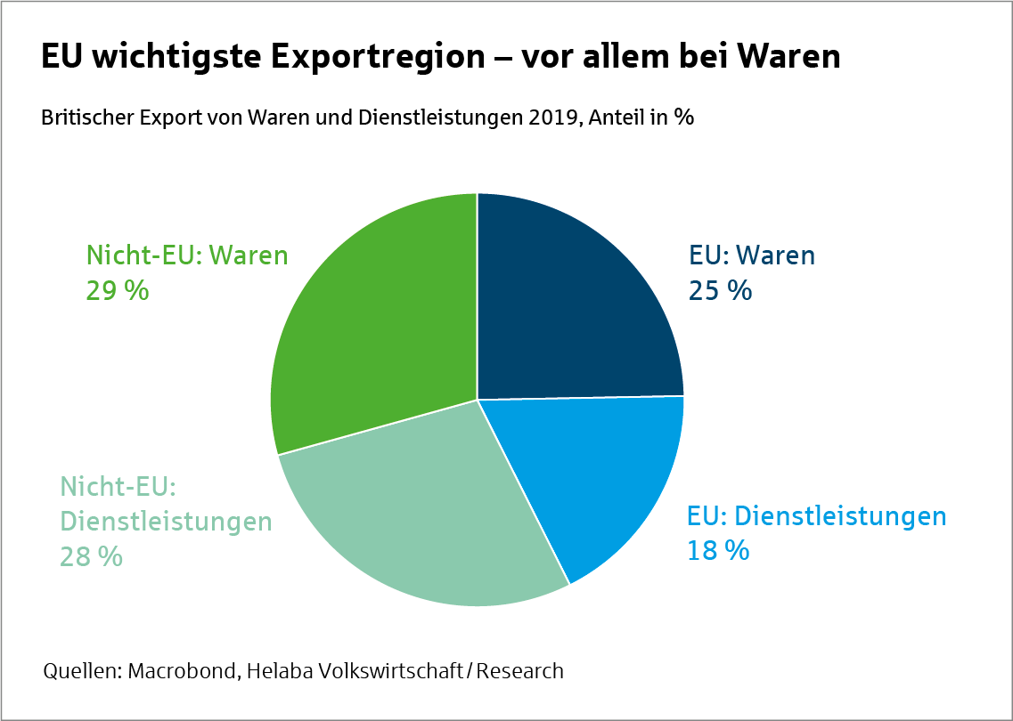 Grafik Großbritannien EU Handel - Märkte und Trends 2021 