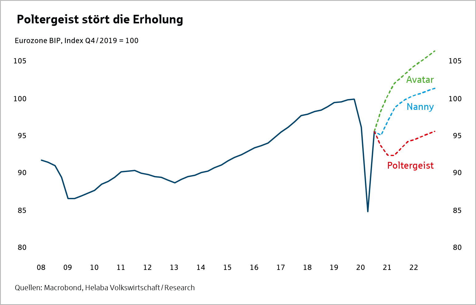 Grafik Negativszenario BIP - Märkte und Trends 2021 