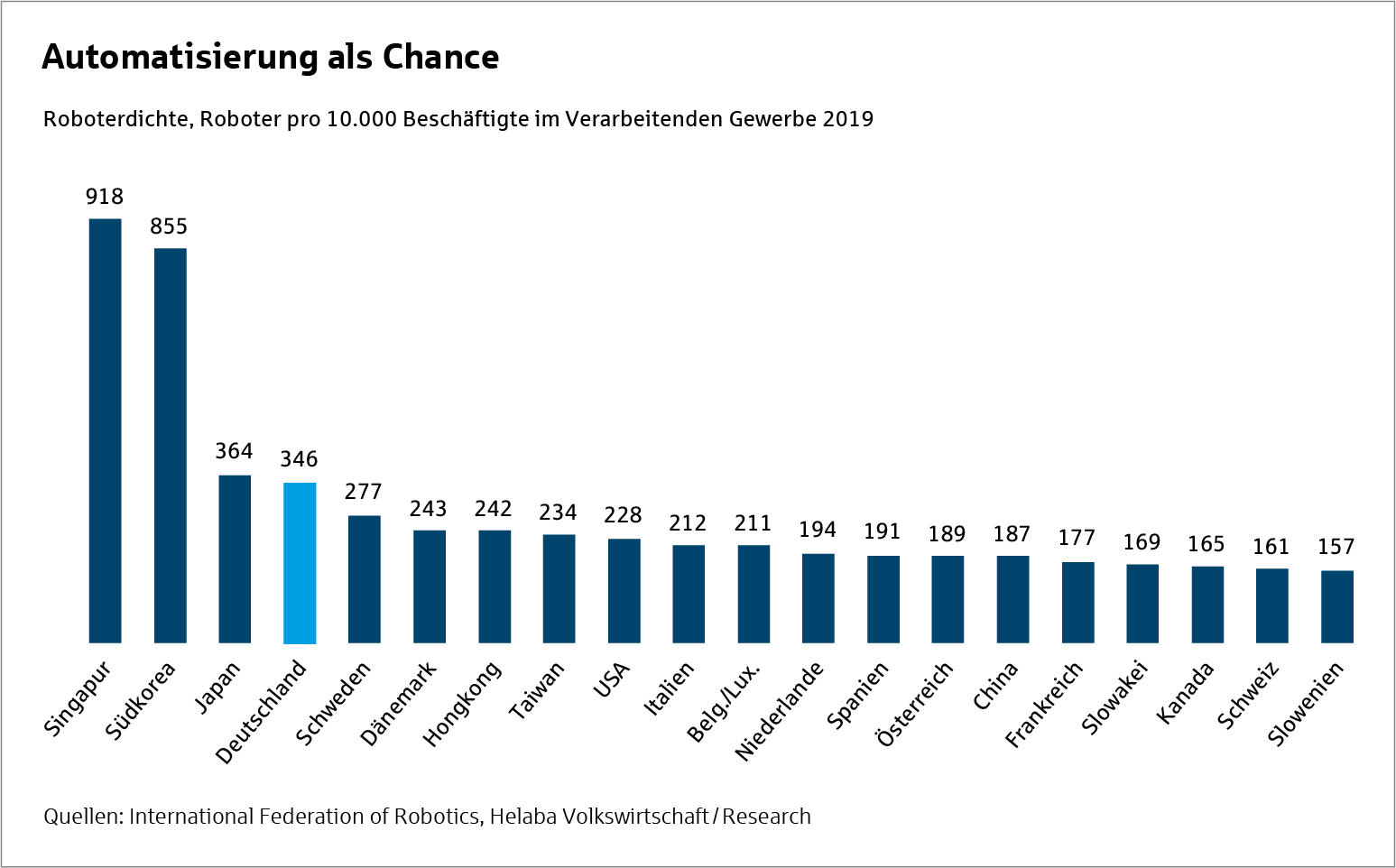 Grafik Positivszenario Roboterdichte - Märkte und Trends 2021 