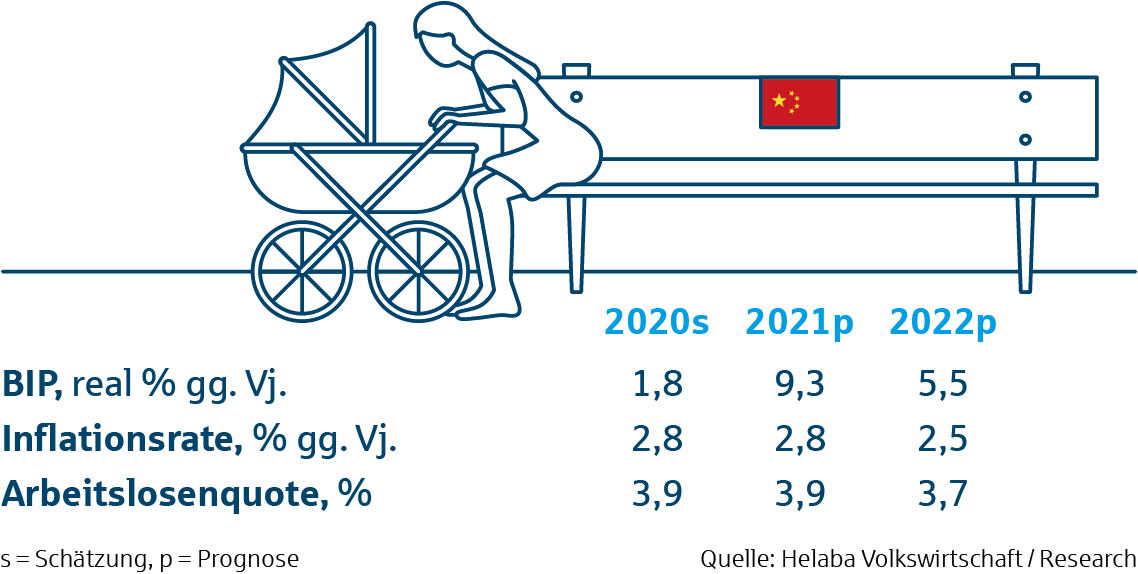 Prognosetabelle China - Märkte und Trends 2021 