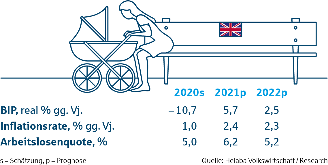 Prognosetabelle Großbritannien - Märkte und Trends 2021 
