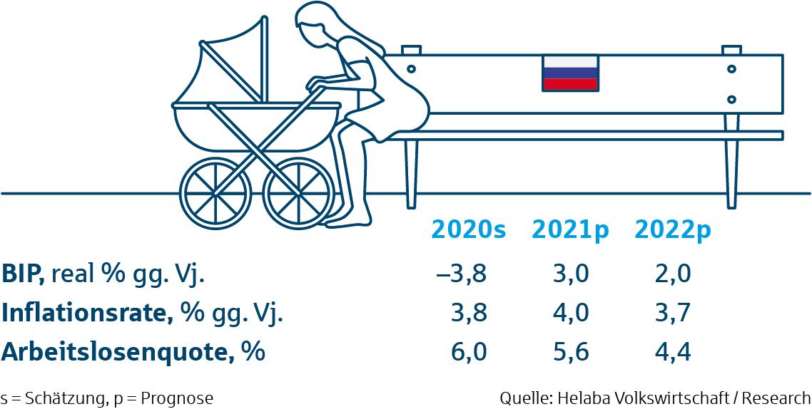 Prognosetabelle Russland - Märkte und Trends 2021 