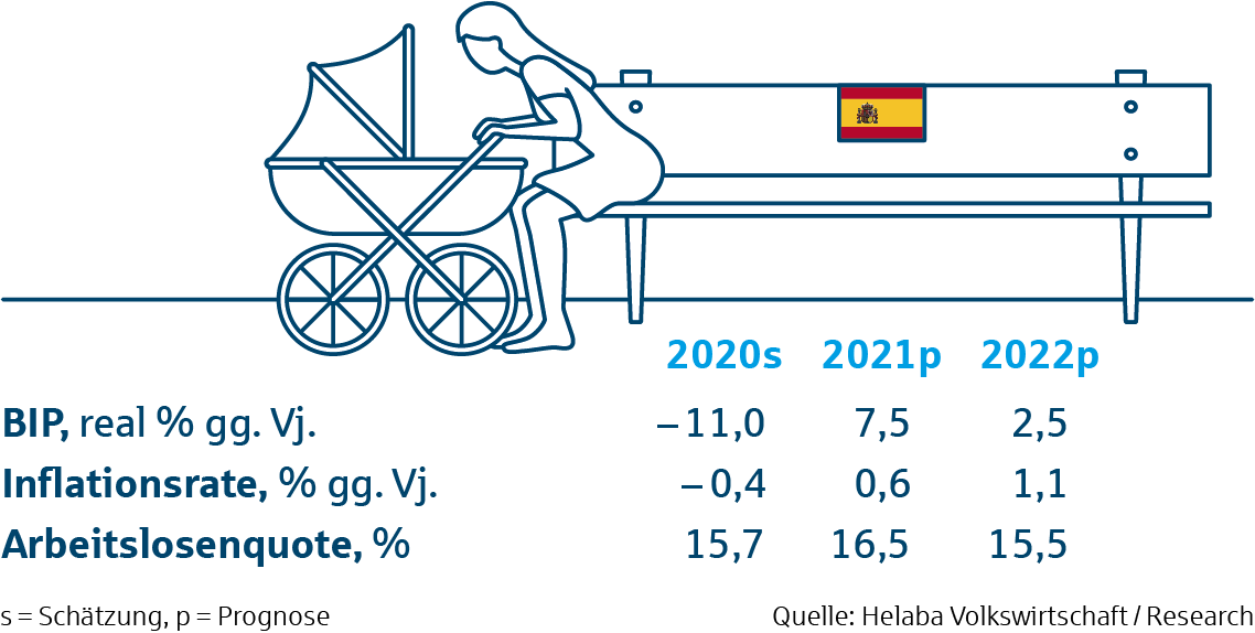 Prognosetabelle Spanien - Märkte und Trends 2021 
